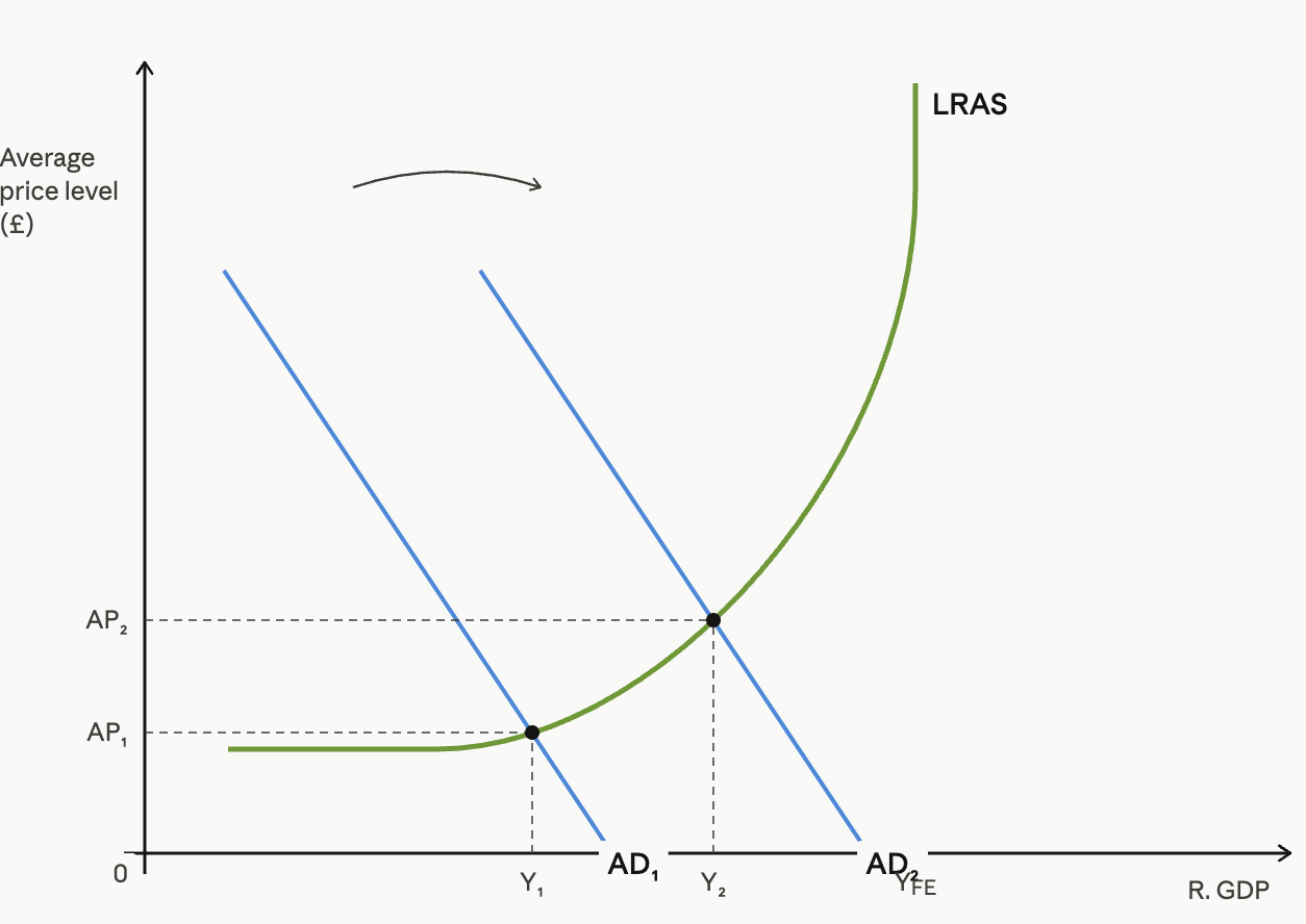 Graph depicting aggregate demand shifts with AD1 and AD2 curves, long-run aggregate supply (LRAS) curve, and price levels from AP1 to AP2.