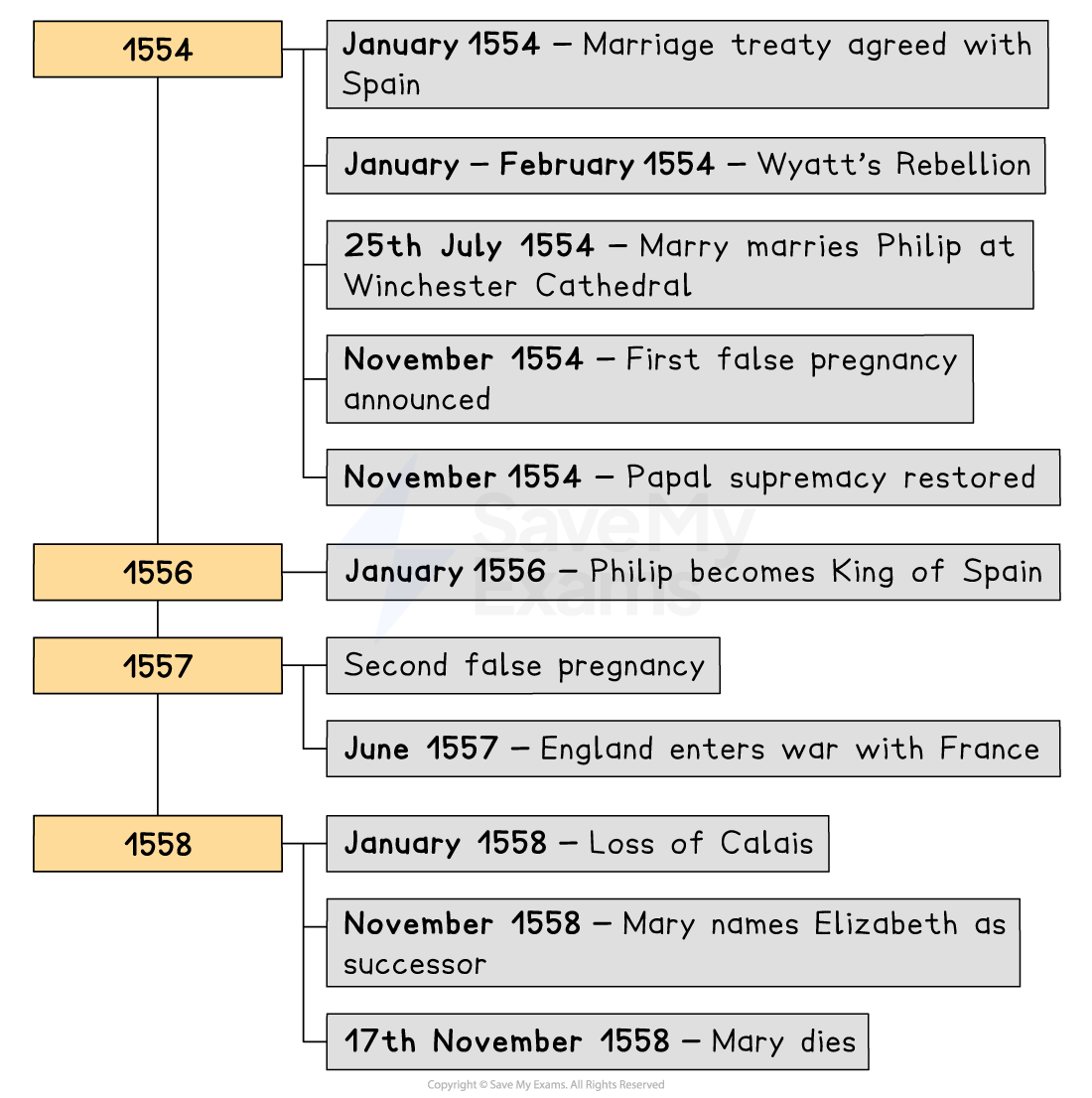 Timeline from 1554 to 1558 detailing key events such as marriage treaties, false pregnancies, wars, and changes in leadership in England.