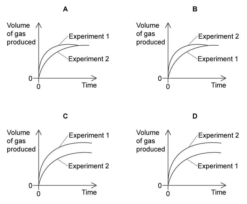 Four graphs labelled A to D show volume of gas over time for two experiments. A and C: Experiment 1 above 2. B and D: Experiment 2 above 1.