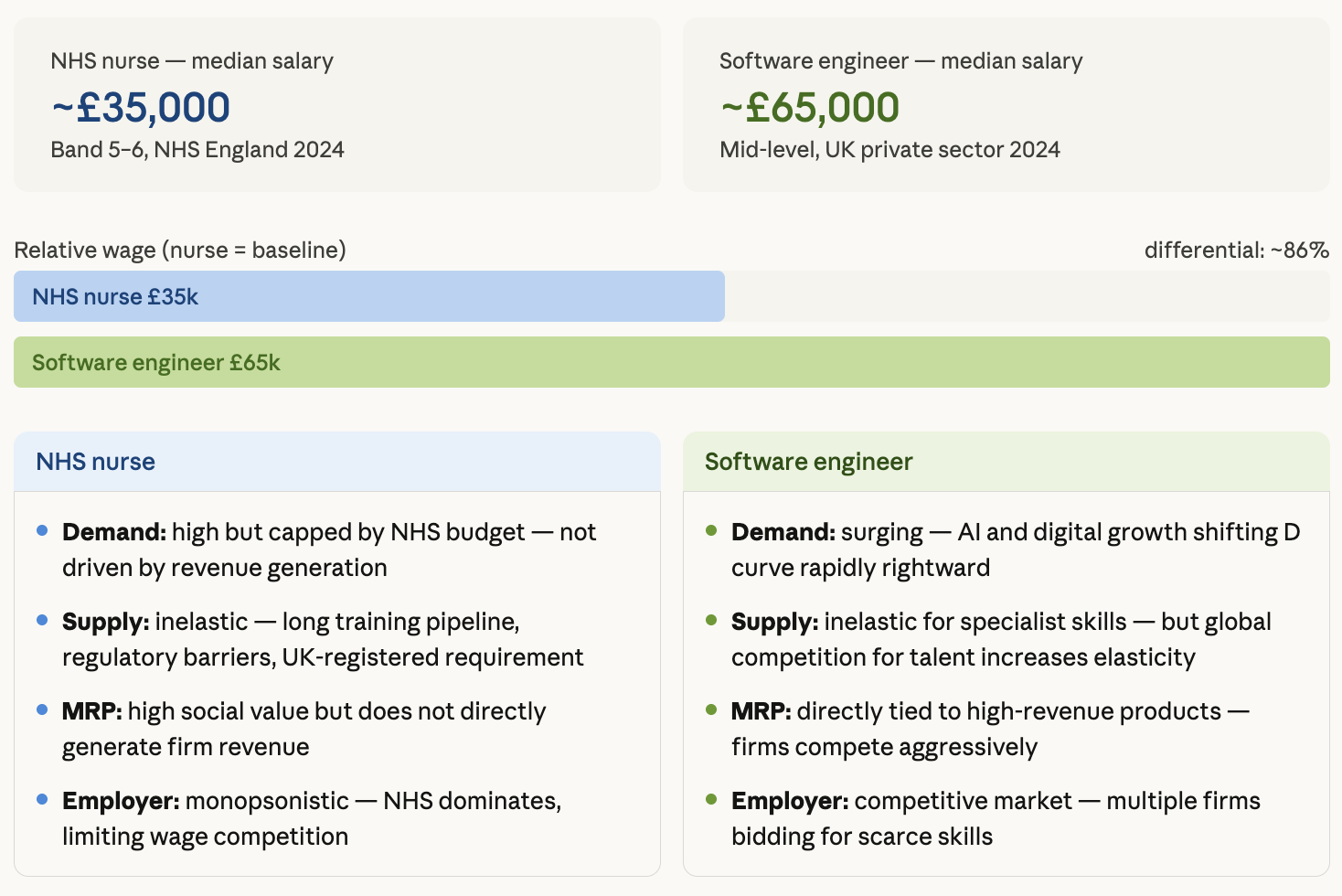 Comparison of NHS nurse and software engineer salaries in the UK 2024, with differences in demand, supply, marginal revenue product, and employer dynamics.