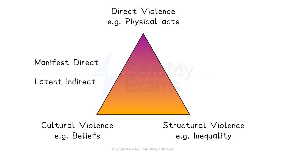 Triangle diagram illustrating violence types: Direct (physical acts), Cultural (beliefs), and Structural (inequality). Divided into manifest and latent.