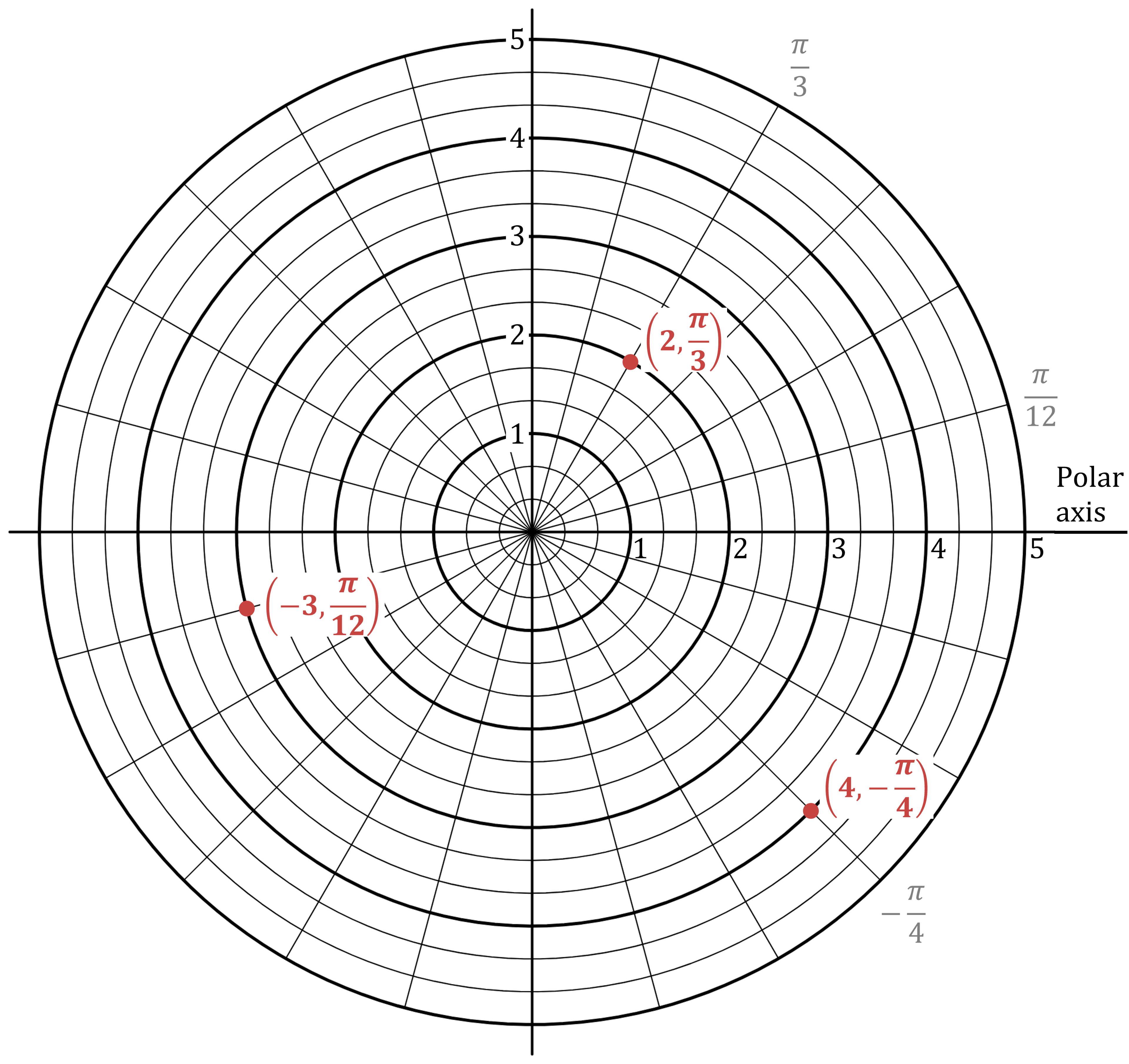 Examples of points in (r,θ) form plotted on a polar coordinate grid. The labelled points are (2, π/3), (-3, π/12) and (4, -π/4).