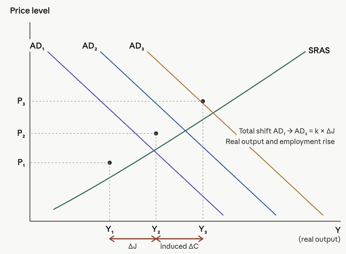 Graph showing shifts in aggregate demand (AD1, AD2, AD3) with short-run aggregate supply (SRAS), indicating output and employment rise, and price levels P1, P2, P3.