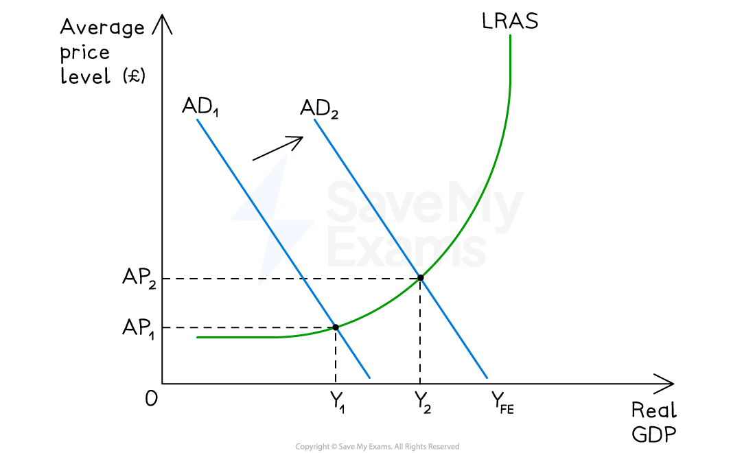 Graph depicting aggregate demand shifts with AD1 and AD2 curves, long-run aggregate supply (LRAS) curve, and price levels from AP1 to AP2.