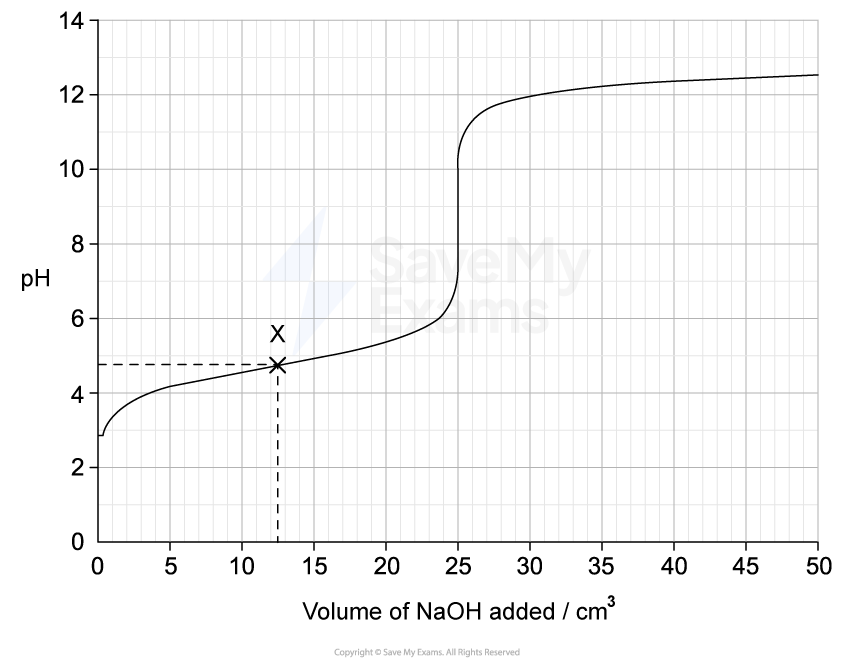 Graph of pH versus volume of NaOH added. Starts near pH 3, rises slightly, then sharply increases around 25 cm³. Point X marked at pH 4.76 and 15 cm³.