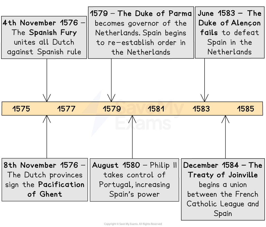 Timeline of 1575–1585 showing key events in the Dutch Revolt and Spanish power, including Spanish Fury, Pacification of Ghent and Treaty of Joinville