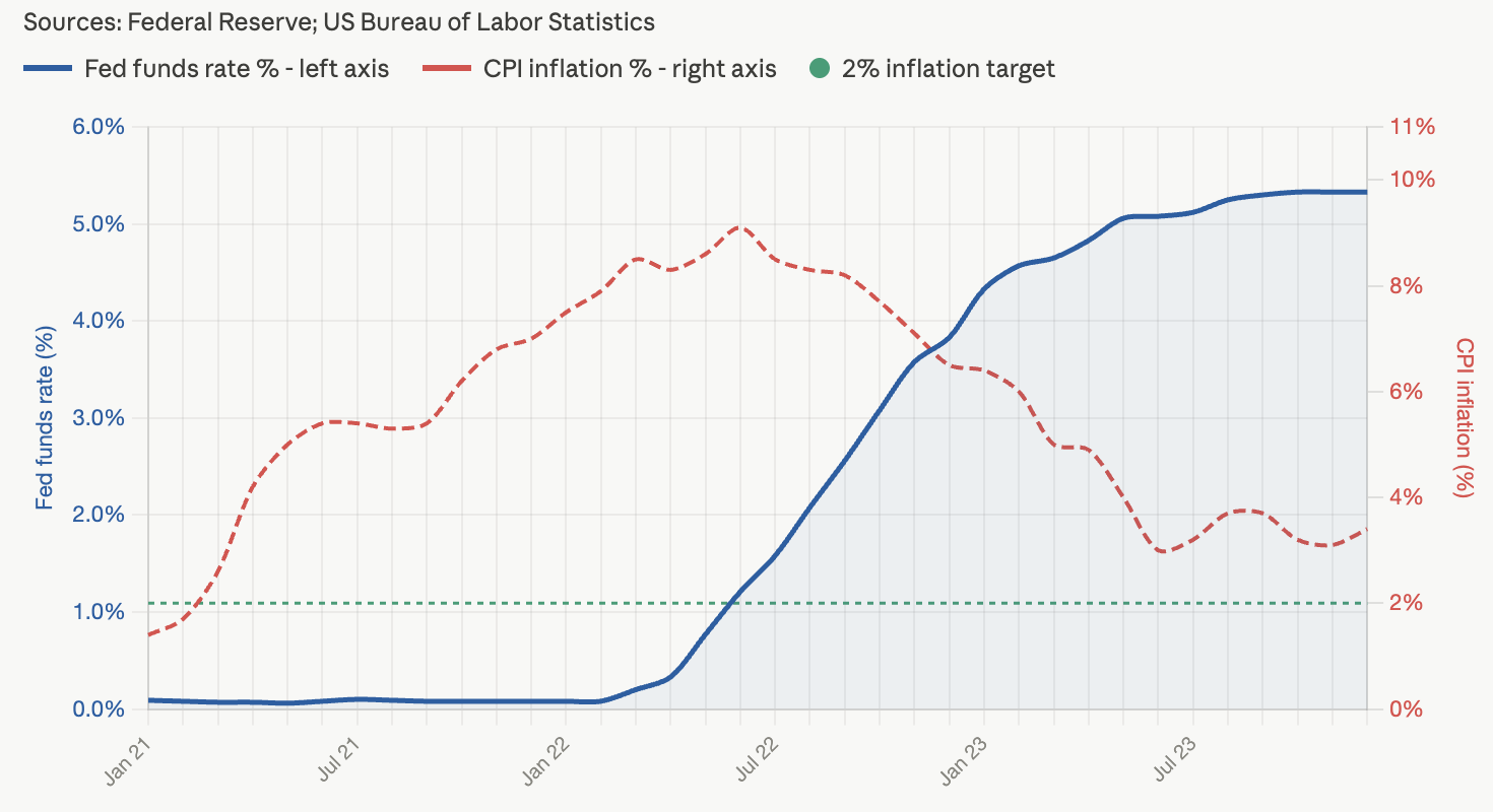 Line graph showing the Fed funds rate and CPI inflation from Jan 2021 to Oct 2023; rates rise sharply with inflation peaking mid-period then declining.