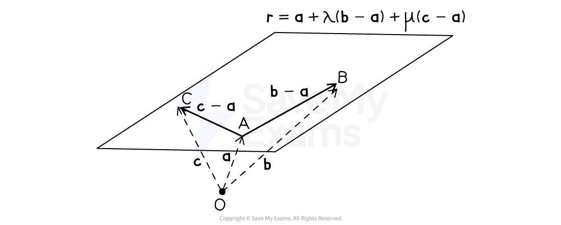A plane with an origin, O, outside of the plane. The point A lies in the plane and the position vector from O to A is shown and labelled 'a'. The points B and C also lie in the plane and their position vectors from O are shown and labelled 'a' and 'b'. The vectors AB and AC are shown, both inside the plane, labelled b-a and c-a. The plane is labelled r=a+lambda*(b-a)+mu*(c-a).