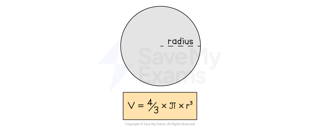 Diagram of a sphere with a labelled radius; below is the volume formula: V = 4/3 × π × r³.