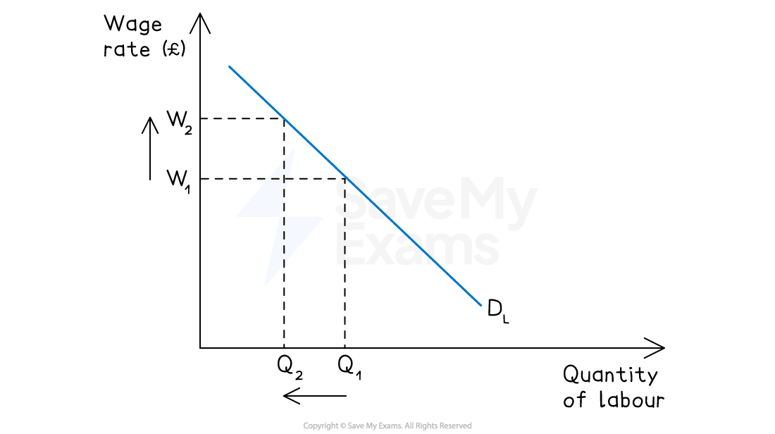 Graph showing labour demand curve. Wage rate on Y-axis, quantity of labour on X-axis. Lines indicate changes from W1 to W2 and Q1 to Q2.
