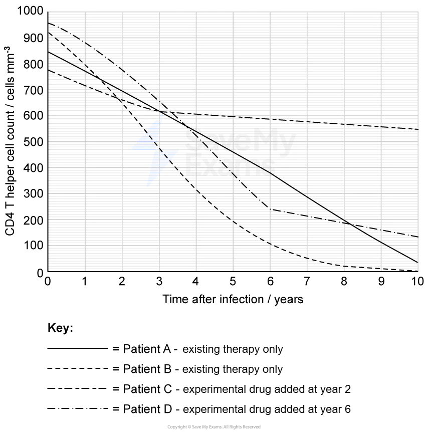 Line graph showing CD4+ T helper cell counts over 10 years for four HIV patients on different therapies, comparing existing and experimental drug treatments.