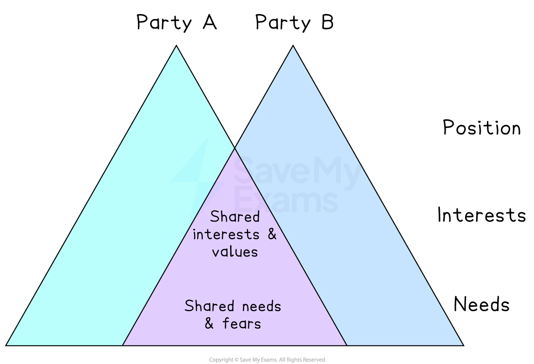 Two overlapping triangles illustrate Party A and Party B's shared positions, interests, and needs, highlighting common interests and fears.