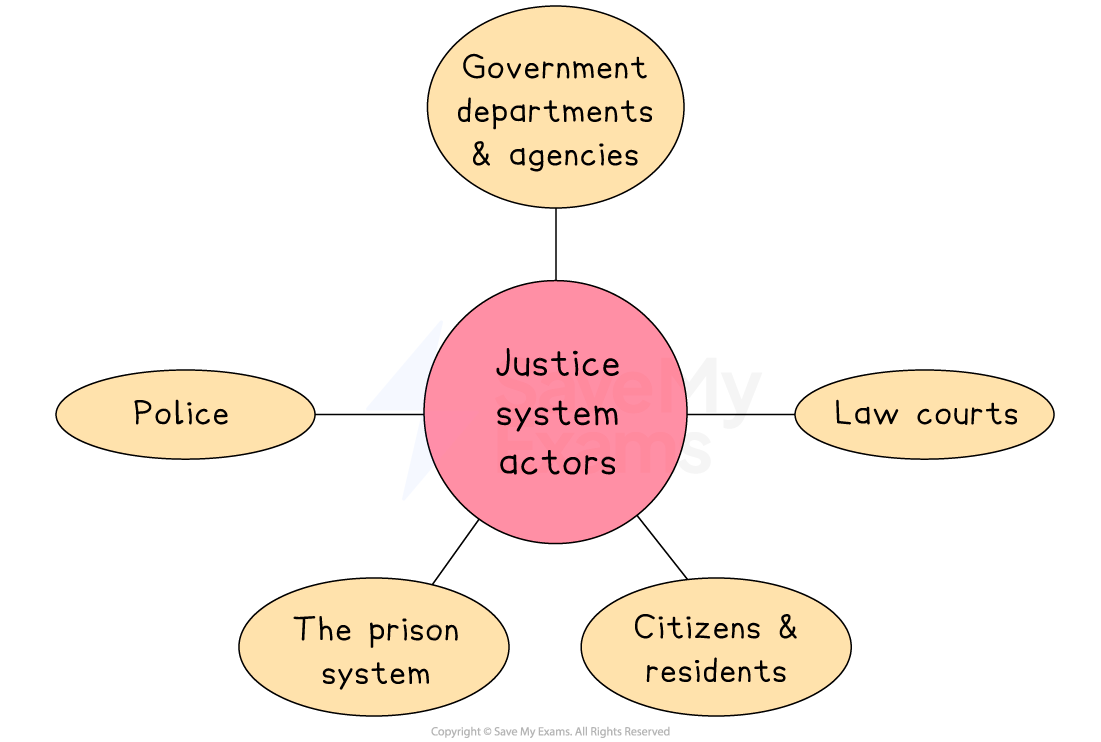 Diagram of justice system actors with arrows pointing to circles for police, law courts, prison system, citizens, and government departments and agencies.