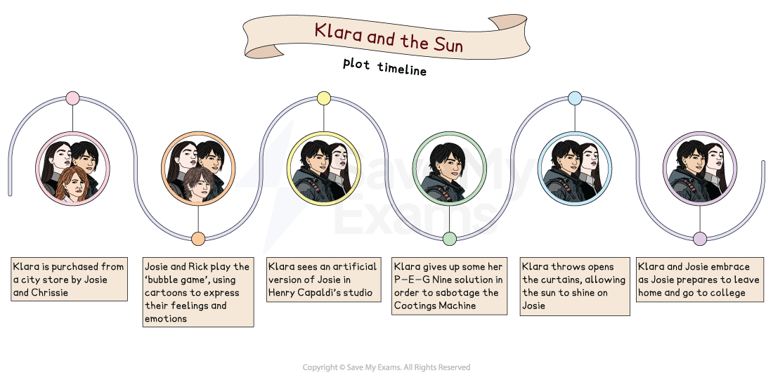 Illustrated timeline of Klara and the Sun showing key plot moments in sequence with captions and cartoon portraits of Klara, Josie and other characters