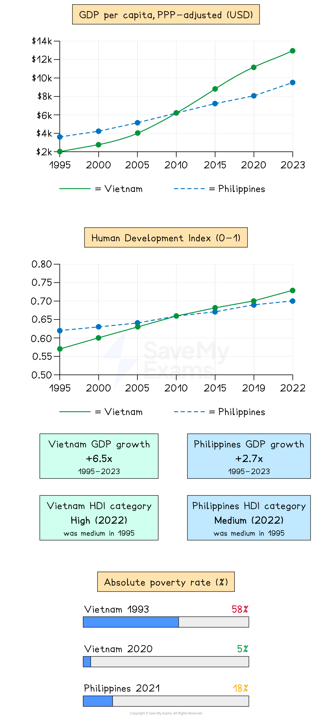 Graphs comparing Vietnam and Philippines from 1995 to 2023: GDP per capita, Human Development Index, poverty rates, and growth metrics. Sources: World Bank, UNDP.
