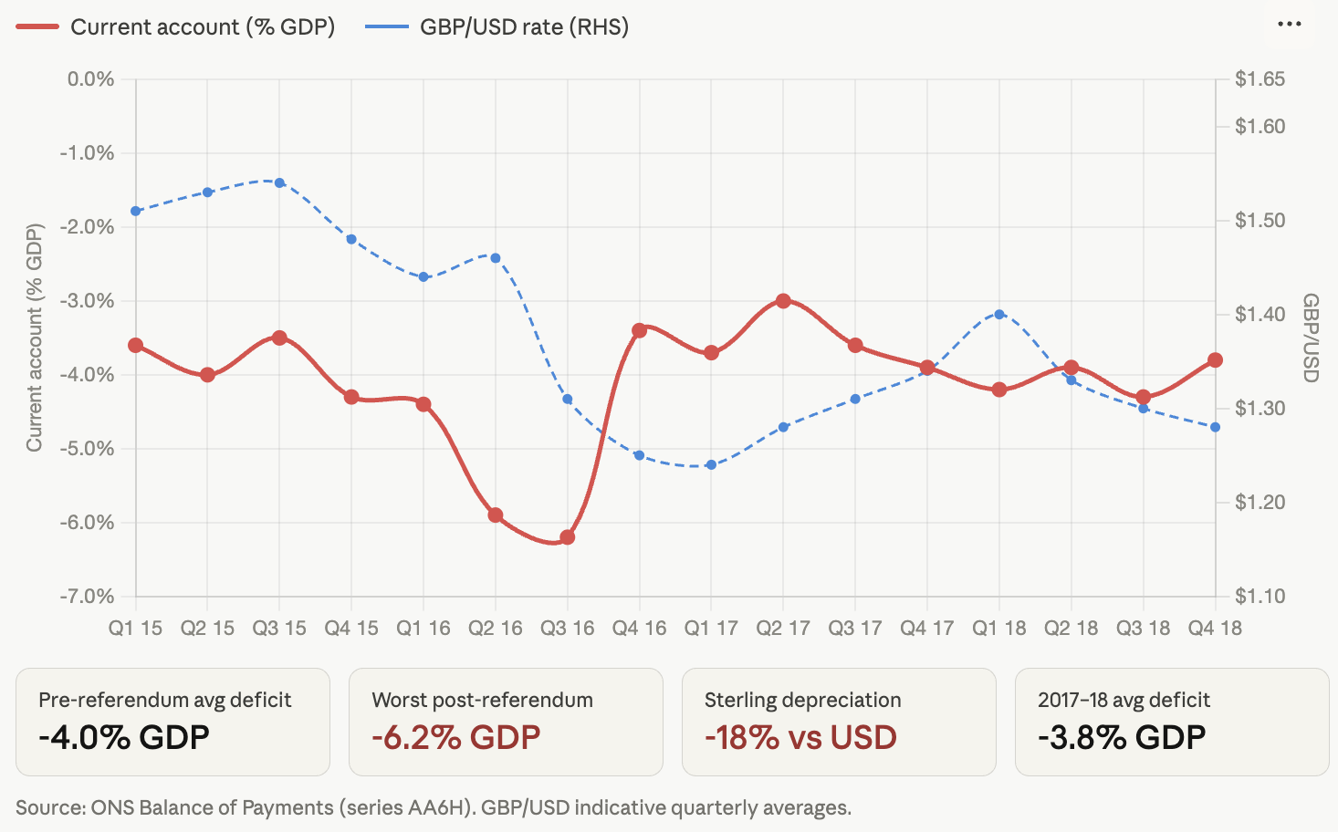 Graph showing UK's current account deficit as percentage of GDP and GBP/USD rate from Q1 2015 to Q4 2018, highlighting sterling depreciation.