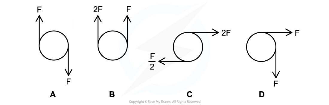 Options A–D, each showing a circle with different pairs of forces acting. 
A: Two forces of magnitude F act at the edge of the circle on opposite sides, one acting upward and the other acting downward.
B: Two forces of magnitude 2F and F act at the edge of the circle on opposite sides, both acting upward.
C: Two forces of magnitude 2F and half F act at the edge of the circle on opposite sides, one acting to the left and the other acting to the right.
D: Two forces of magnitude F act at the edge of the circle, one acting to the right and the other acting downward.