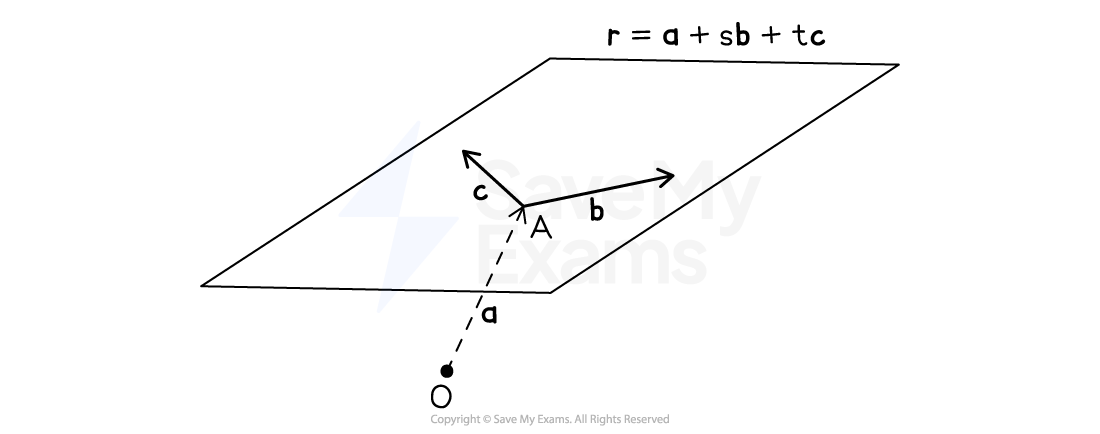 A plane with an origin, O, outside of the plane. The point A lies in the plane and the position vector from O to A is shown and labelled 'a'. Two direction vectors within the plane, b and c, are shown.