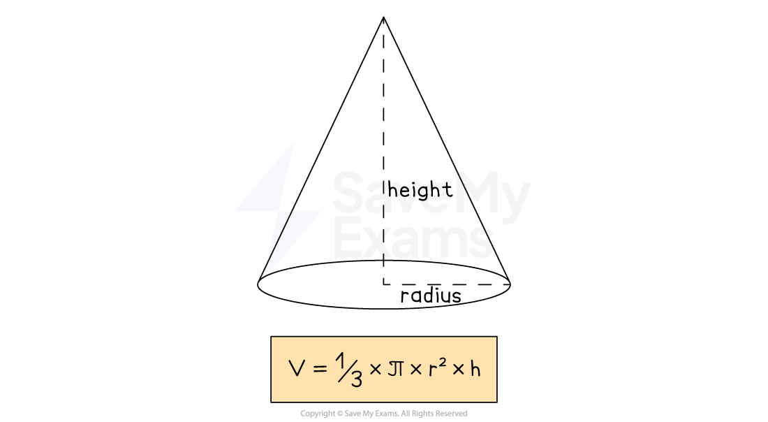Diagram of a cone with dashed lines showing height and radius. Formula for the volume is below: V = 1/3 × π × r² × h.
