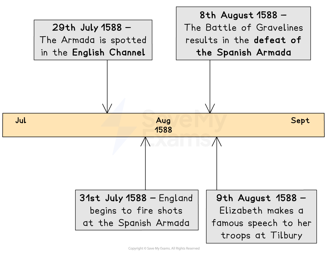 Timeline of key 1588 Spanish Armada events from late July to early August, including its sighting, English attacks, defeat at Gravelines, and Elizabeth’s Tilbury speech