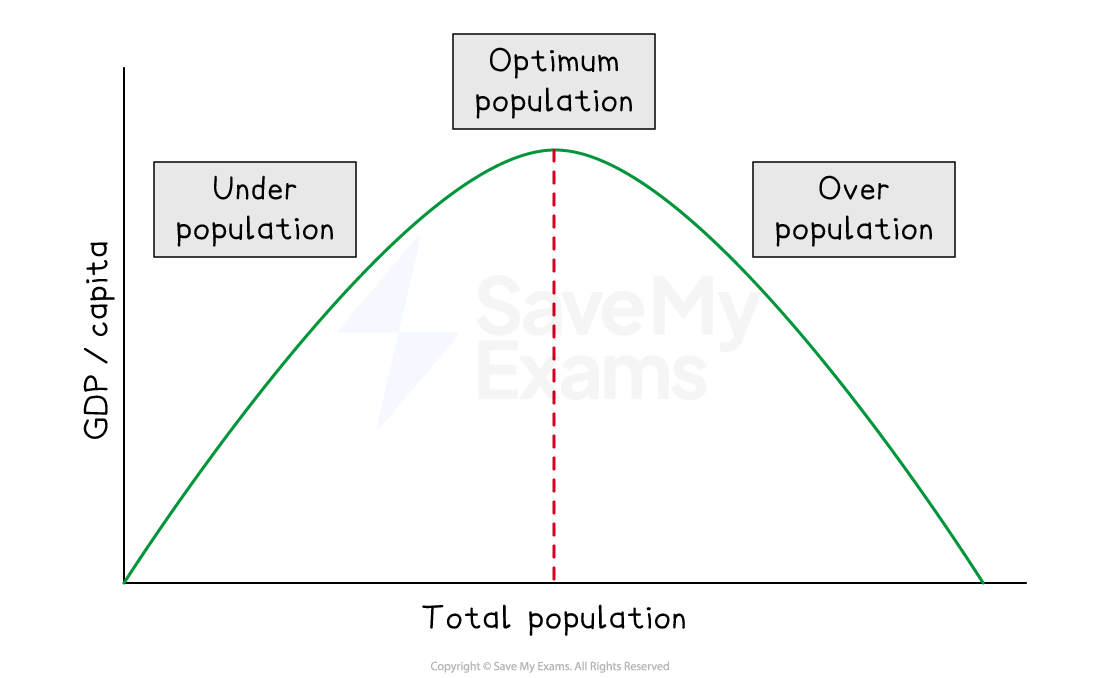 A graph showing GDP per capita vs. total population, with a peak labeled "Optimum Population" and declining sides labeled "Under Population" and "Over Population."