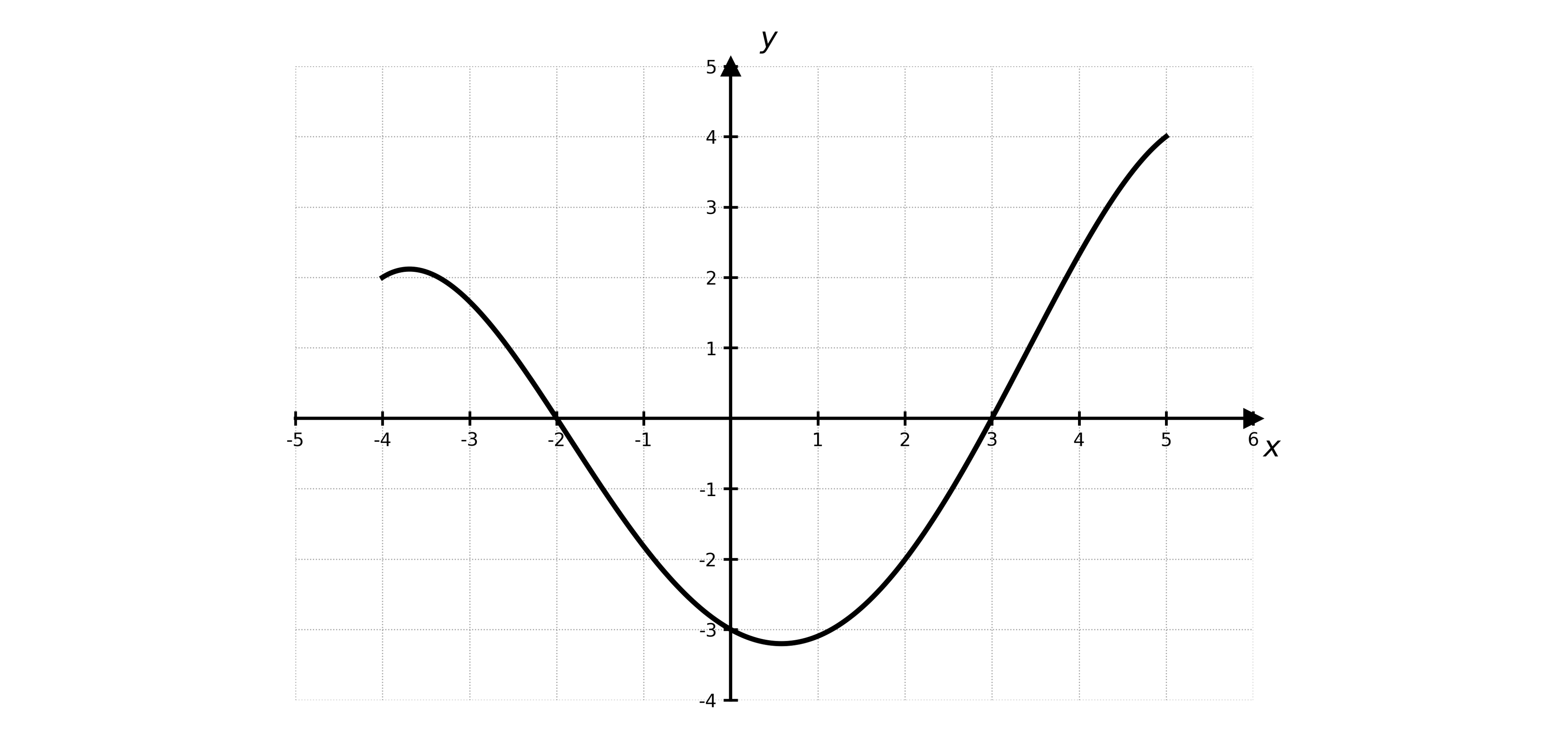 Graph of a smooth curve crossing the x-axis at x = −2 and x = 3, with a minimum near (0, −3) and increasing steeply to (5, 4).
