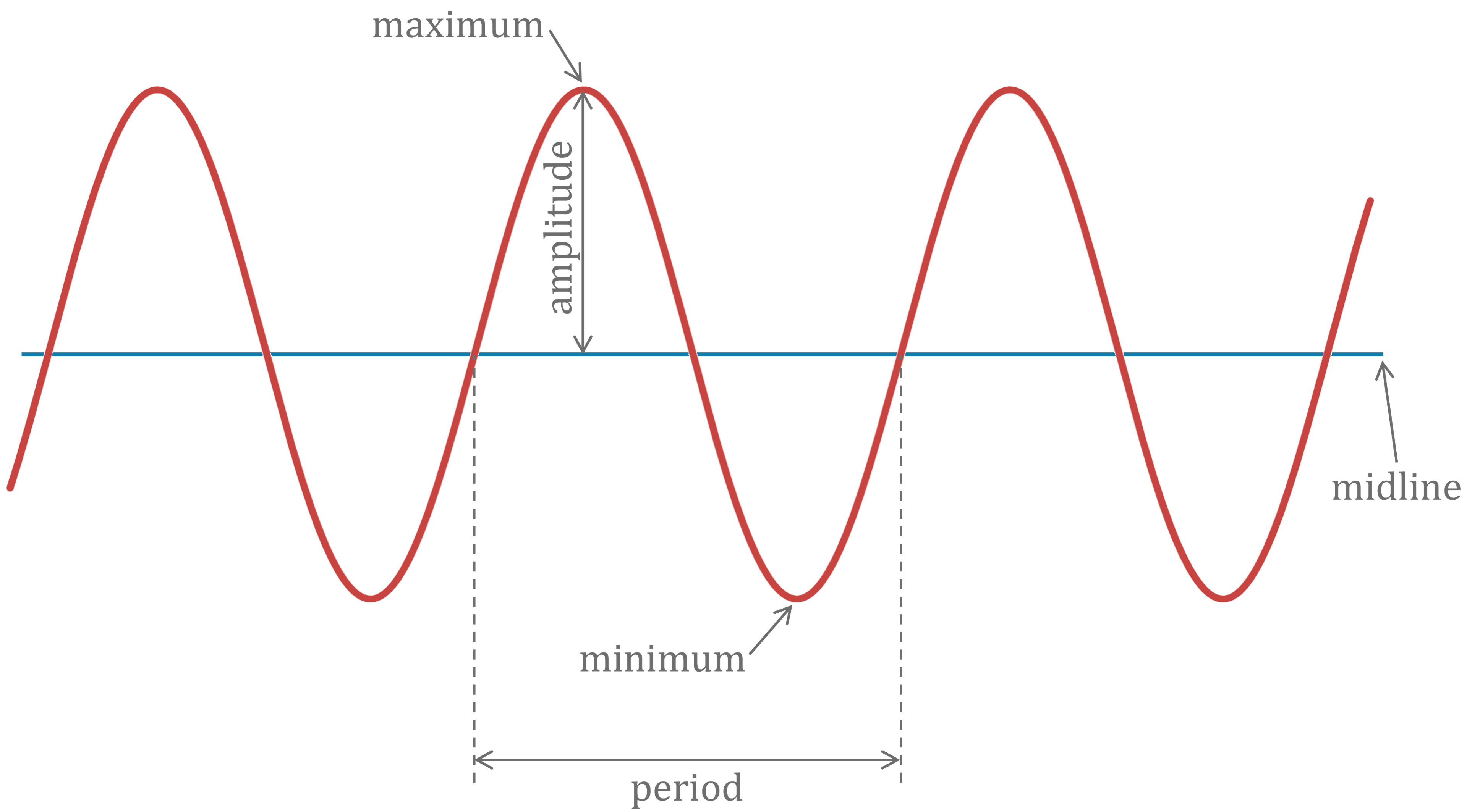 Graph of a sinusoidal wave with labelled features: maximum, minimum, amplitude, period, and midline. The wave is red and the midline is blue.