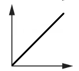 Graph with two axes meeting at a right angle; one arrow points up and the other right. A line with positive slope extends from origin.