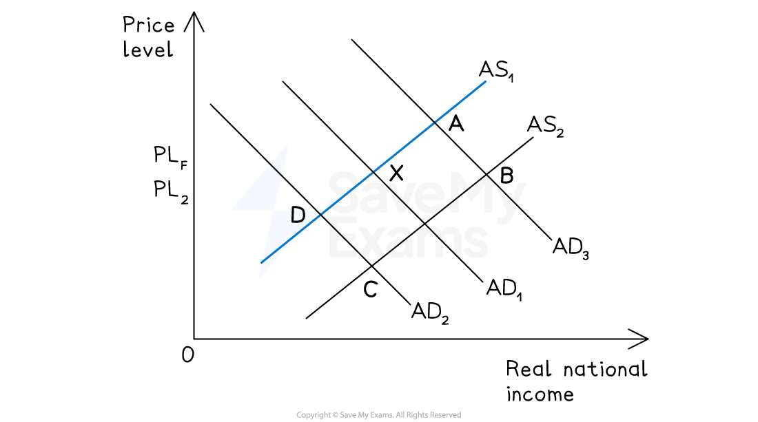 Graph showing shifts in aggregate supply (AS1, AS2) and aggregate demand (AD1, AD2, AD3) curves with price level and real national income axes.