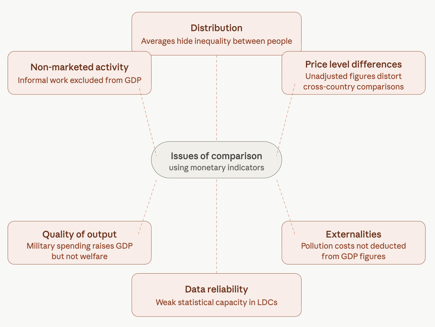 Flowchart illustrating issues with monetary indicators: distribution, non-marketed activity, price differences, quality, externalities, and data reliability.
