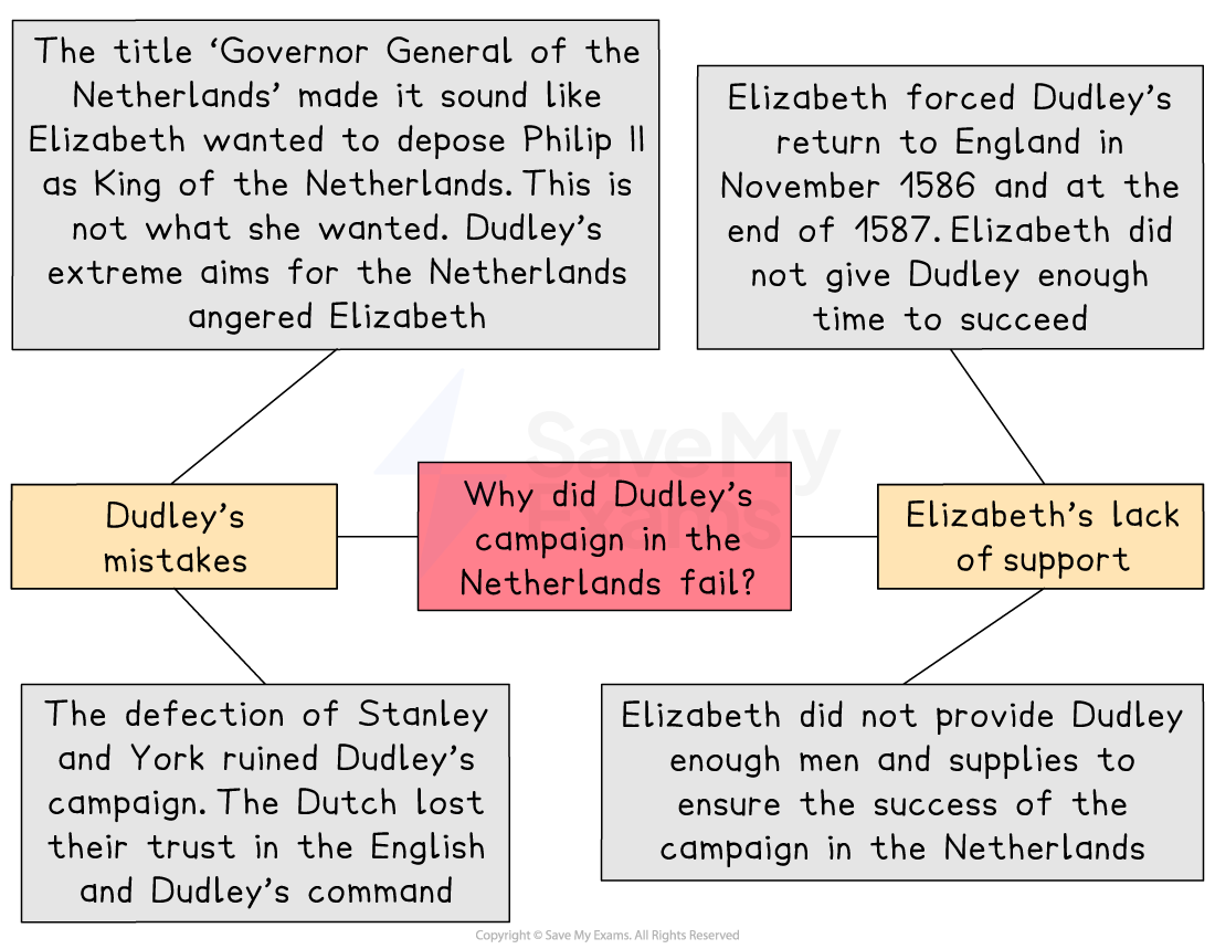 Mind map showing reasons Dudley’s campaign in the Netherlands failed, including his mistakes, Elizabeth I’s lack of support, and the defection of allies