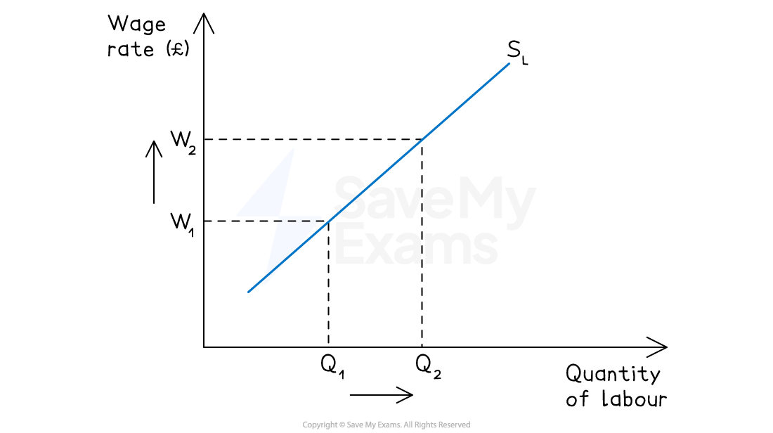 Graph showing labour supply curve \(S_L\), with wage rate (£) on the y-axis and quantity of labour on the x-axis. Points marked are \(W_1, W_2, Q_1, Q_2\).