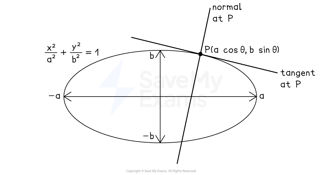 Ellipse diagram showing the equation x^2/a^2 + y^2/b^2 = 1, with point P at (a cos theta, b sin theta), a tangent drawn at P and a normal drawn at P.