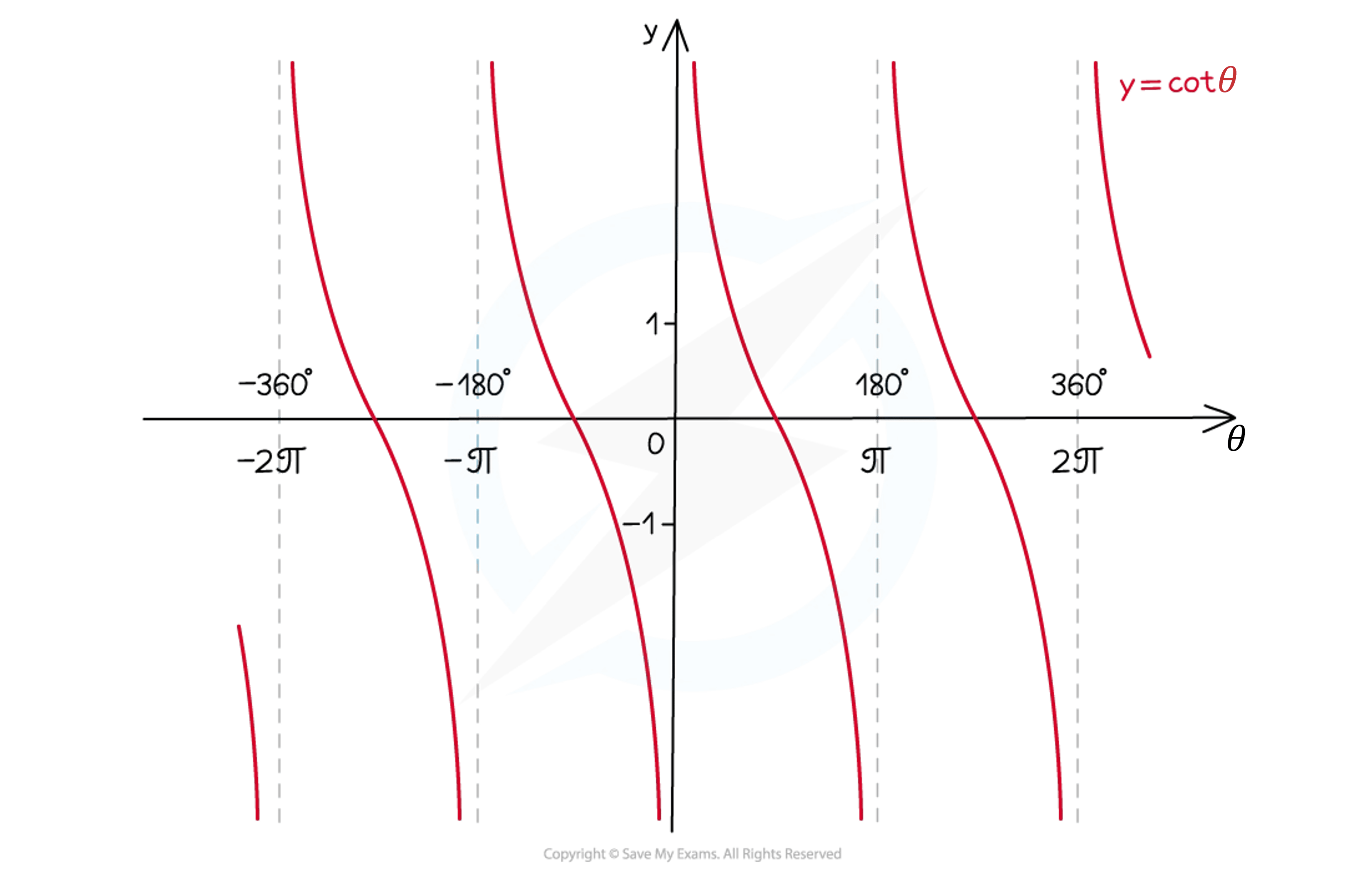 Graph of the cotangent function y=cotθ with vertical asymptotes at -360°, -180°, 0°, 180°, 360°. The curve crosses the x-axis at ±90°.