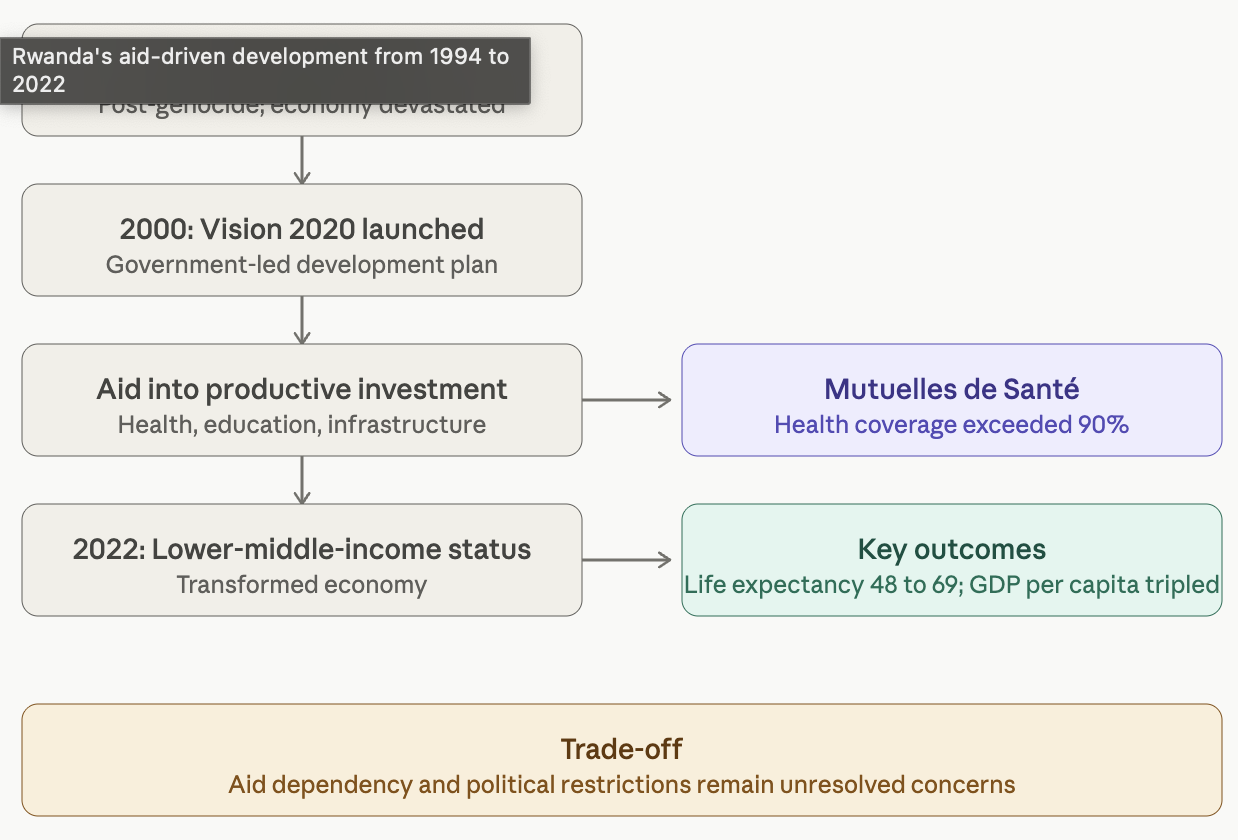 Flowchart of Rwanda's development from 1994 to 2022, highlighting Vision 2020, investment in health and education, and economic transformation.