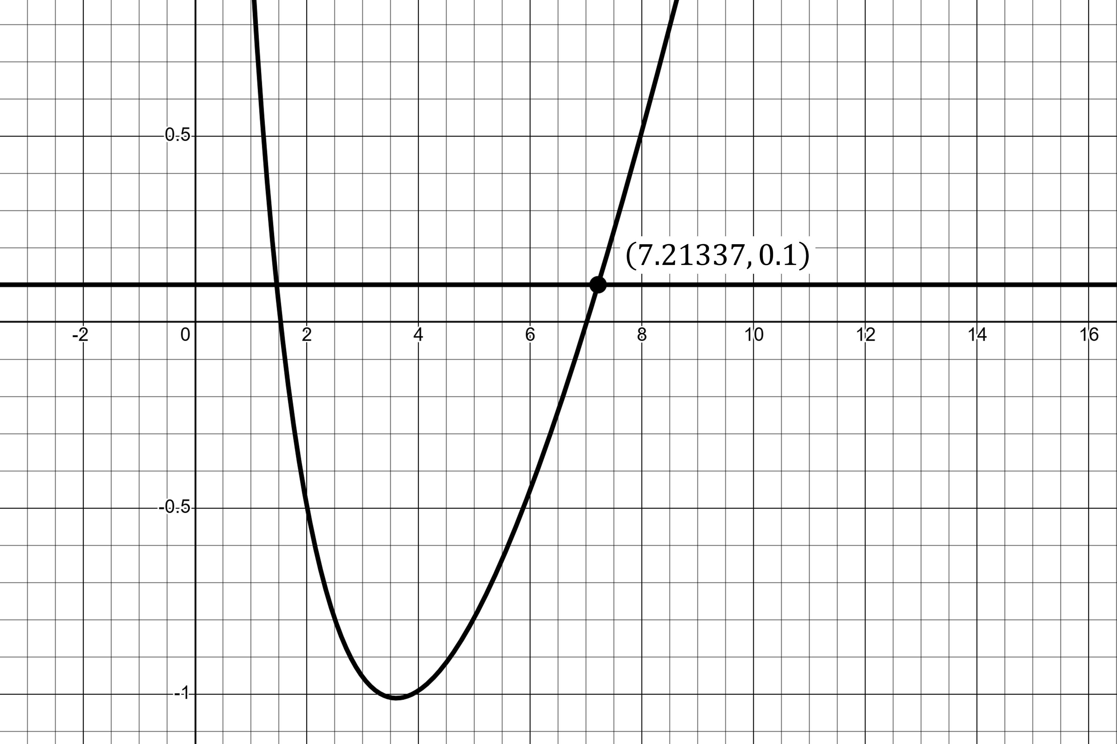Graph of a curve intersecting y=0.1 at labelled point (7.21337, 0.1), on a grid with marked axes.