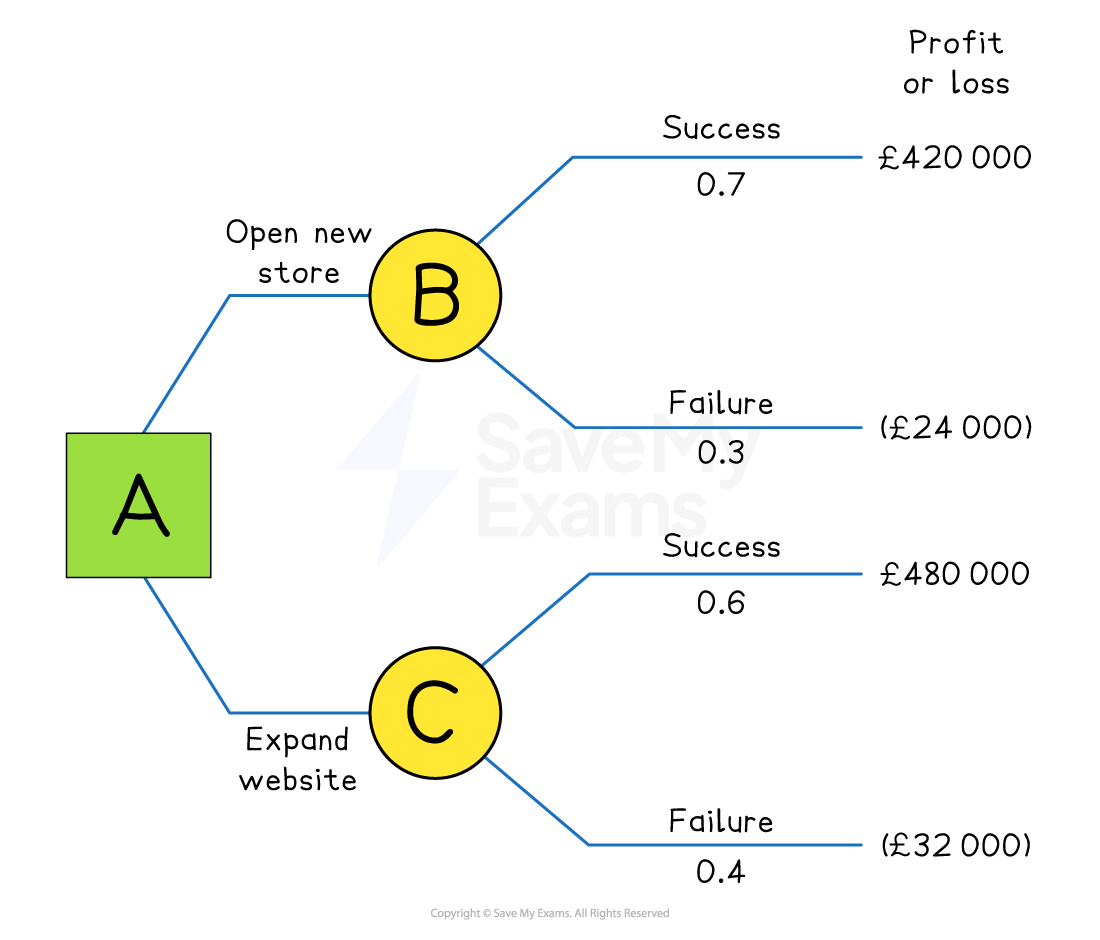 Decision tree diagram showing options: open new store (B), expand website (C) with respective success probabilities and profit or loss amounts. 