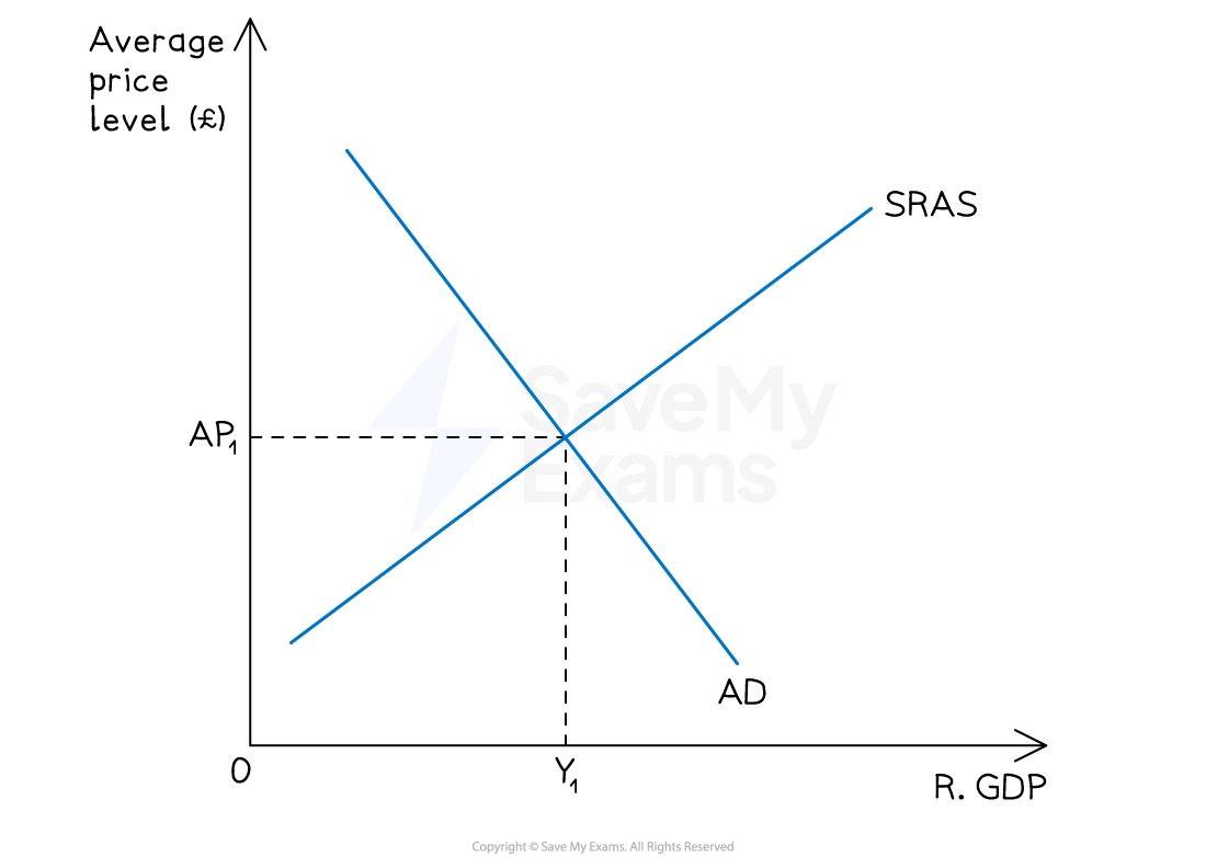 Graph showing AD and SRAS curves intersecting. Y-axis: Average Price Level (£), X-axis: Real GDP. Intersection labelled AP₁ and Y₁.