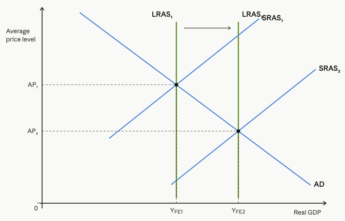Economic graph showing shifts in long-run and short-run aggregate supply curves (LRAS and SRAS) affecting real GDP from YFE1 to YFE2.