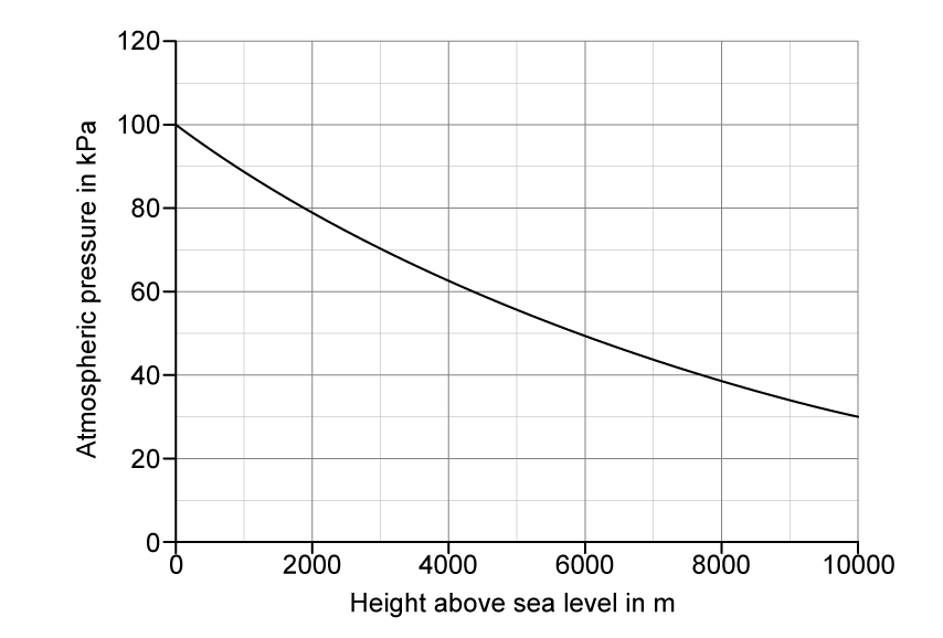 Graph with height above sea level in metres on the x-axis ranging from 0 to 10 000 and atmospheric pressure in kilopascals on the y-axis ranging from 0 to 120. A smooth curve starts at (0, 101) and decreases, becoming less steep at higher altitudes. The curve passes through approximately (2000, 80), (4000, 62), (5000, 54), (6000, 47), (8000, 36), (10 000, 26).