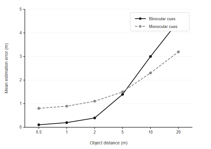 Line graph comparing mean estimation error in metres for binocular and monocular cues across object distances from 0.5 to 20 metres.