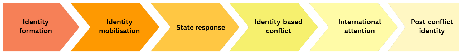 Coloured arrow diagram showing stages of identity and conflict: formation, mobilisation, state response, identity-based conflict, international attention, post-conflict identity