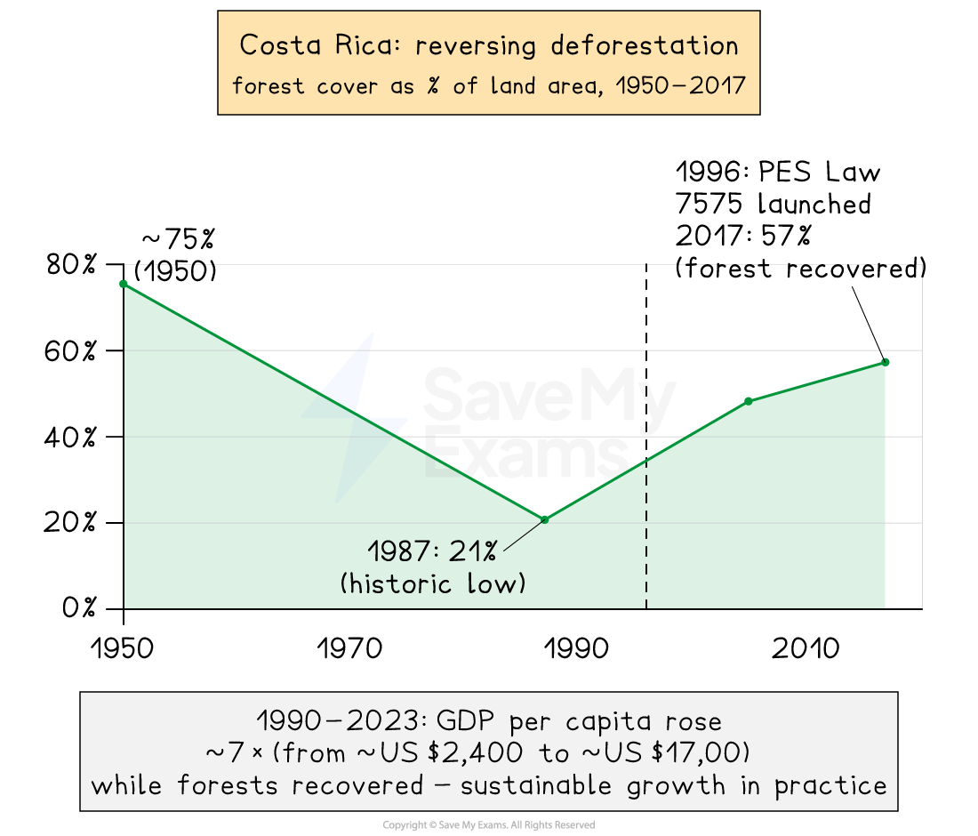 Chart showing Costa Rica's forest cover decline from 75% in 1950 to 21% in 1987, rising to 57% by 2017. GDP per capita grew sevenfold from 1990-2023.