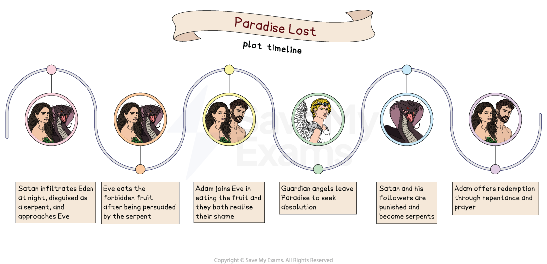Timeline of "Paradise Lost" with key events: Satan infiltrates Eden, Eve eats fruit, Adam joins, angels leave, Satan punished, Adam seeks redemption.