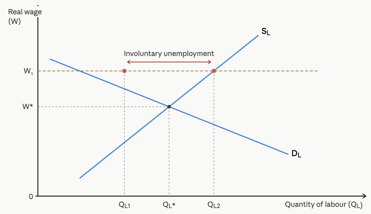 Graph showing involuntary unemployment, with supply and demand curves for labour intersecting below real wage W1, denoting wage above equilibrium.