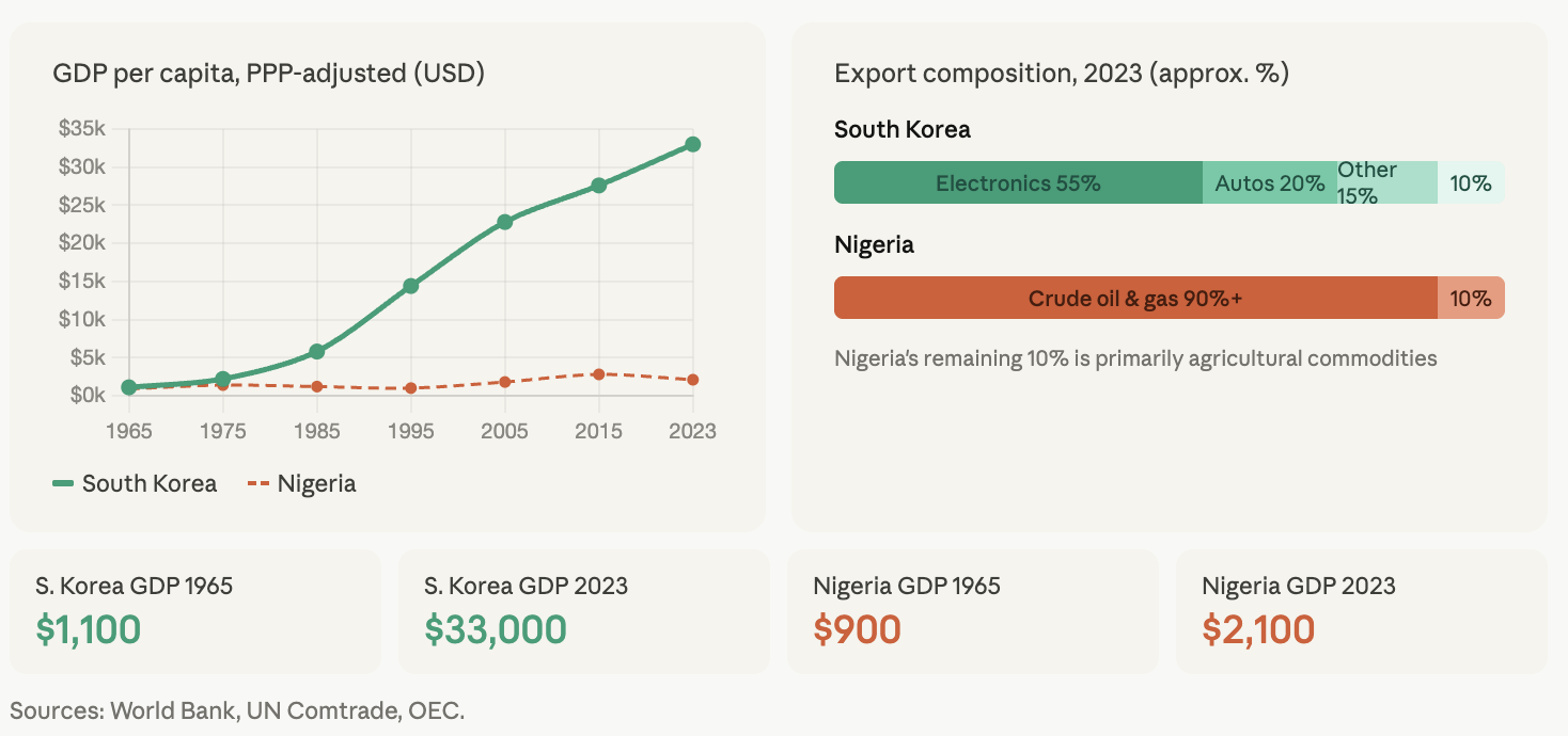 Graph shows GDP per capita (PPP-adjusted) from 1965-2023 for South Korea and Nigeria. South Korea's GDP grew significantly, while Nigeria's remained low.