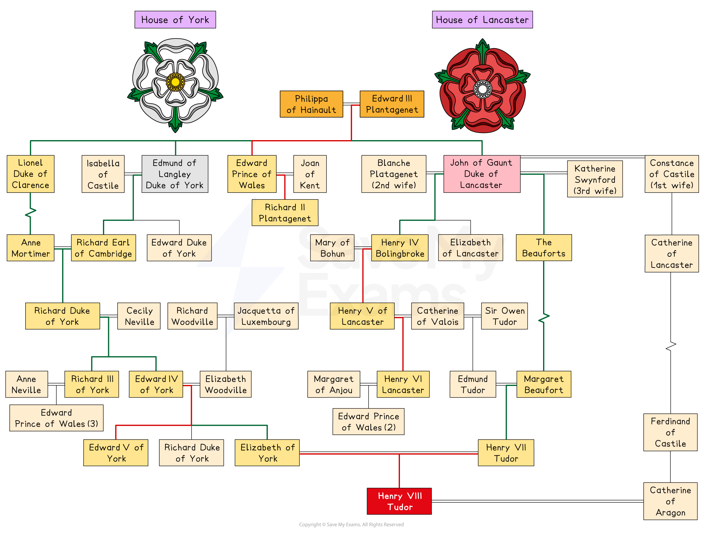 Family tree diagram of the Houses of York and Lancaster with direct and indirect lines of succession, featuring key historical figures and their marriages.