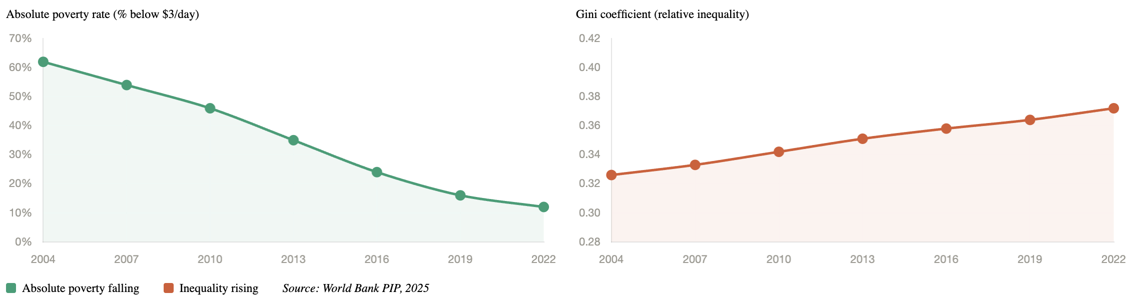 Two line graphs: left shows a decline in absolute poverty rate (green), right shows a rise in Gini coefficient (orange) from 2004 to 2022.