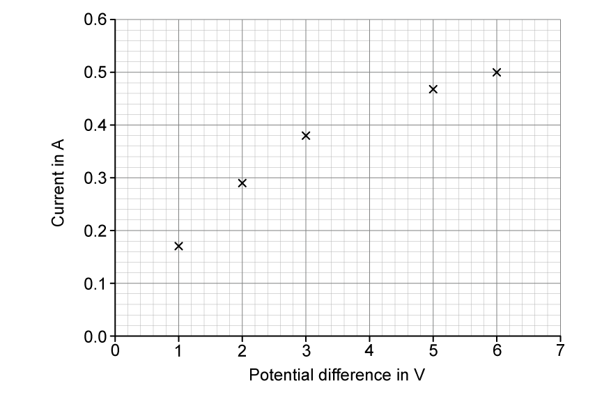 Graph with current in amps on the y-axis ranging from 0 to 0.60 with divisions of 0.05 and potential difference in volts on the x-axis ranging from 0 to 7.0 with divisions of 1.0. Five data points already plotted as crosses at (1.0, 0.17), (2.0, 0.29), (3.0, 0.38), (5.0, 0.47) and (6.0, 0.50).