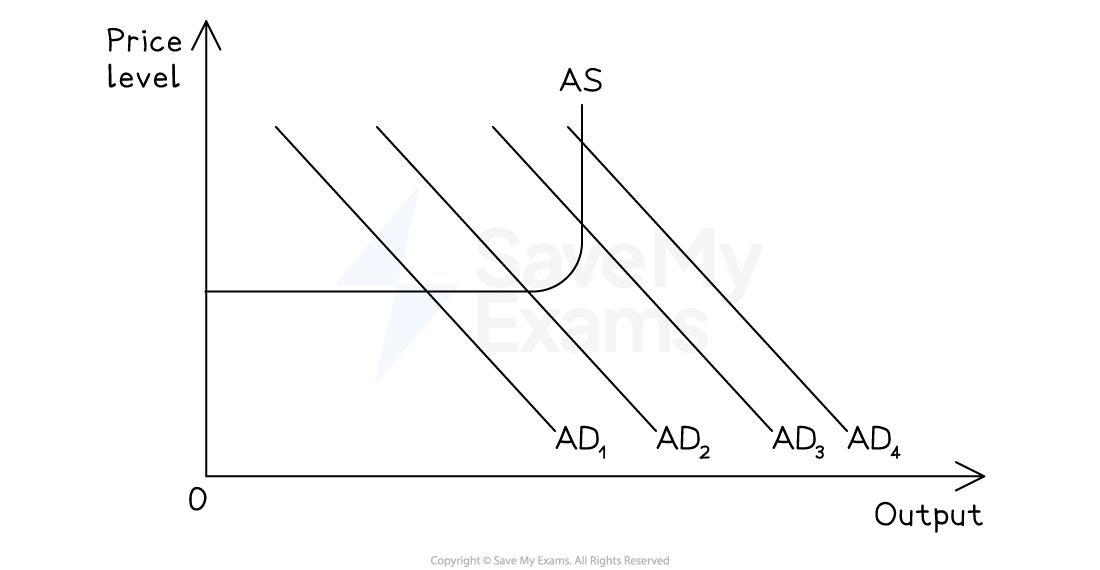 Graph showing Aggregate Supply (AS) curve intersecting with four Aggregate Demand (AD) curves labelled AD1 to AD4, indicating price level and output.